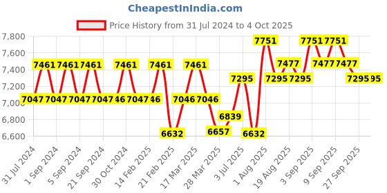 tatacliq.com Chidiyaa Black Chandni Raatein Kalyani Handwoven Linen Zari Saree chidiyaa Price History Graph from 31 Jul 2024 to 4 Oct 2025