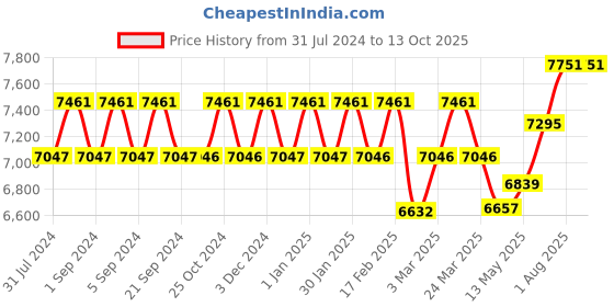tatacliq.com Chidiyaa Black Chandni Raatein Labanya Handwoven Linen Zari Saree chidiyaa Price History Graph from 31 Jul 2024 to 13 Oct 2025