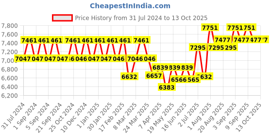 tatacliq.com Chidiyaa Black Chandni Raatein Mrinal Handwoven Linen Zari Saree chidiyaa Price History Graph from 31 Jul 2024 to 13 Oct 2025