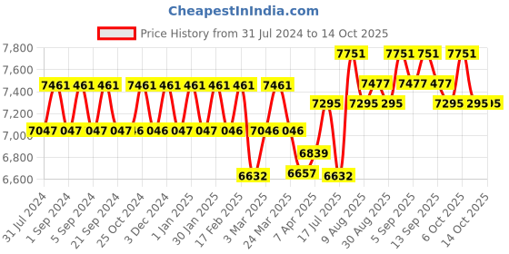 tatacliq.com Chidiyaa Black Chandni Raatein Urvashi Handwoven Linen Zari Saree chidiyaa Price History Graph from 31 Jul 2024 to 14 Oct 2025