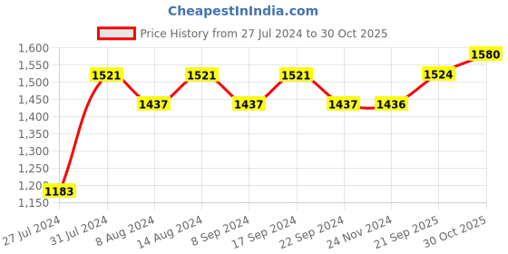 tatacliq.com Chidiyaa Black Cotton Crop Top chidiyaa Price History Graph from 27 Jul 2024 to 30 Oct 2025