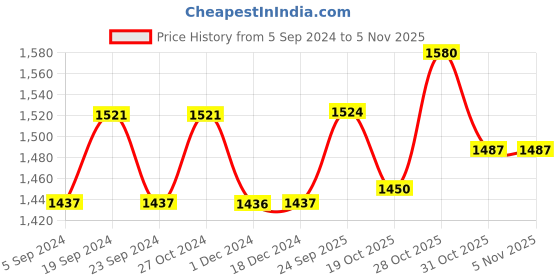 tatacliq.com Chidiyaa Black Cotton Crop Top chidiyaa Price History Graph from 5 Sep 2024 to 4 Nov 2025