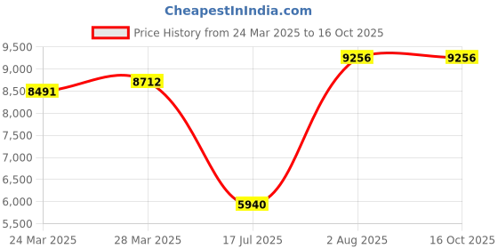 tatacliq.com Chidiyaa Black Dola Silk Block printed Saree chidiyaa Price History Graph from 24 Mar 2025 to 15 Oct 2025