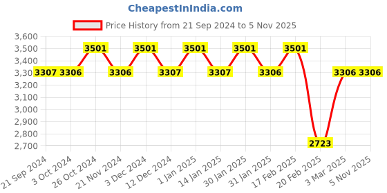 tatacliq.com Chidiyaa Black Fly Me to Moon Nightingale Handblockprinted Cotton Saree chidiyaa Price History Graph from 21 Sep 2024 to 5 Nov 2025
