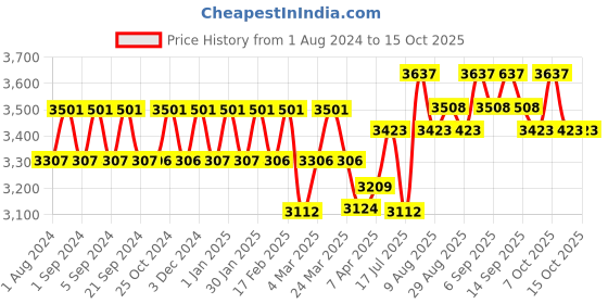 tatacliq.com Chidiyaa Black Fly Me to the Moon Matilda Hand Blockprinted Cotton Saree chidiyaa Price History Graph from 1 Aug 2024 to 14 Oct 2025
