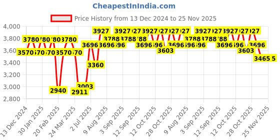 tatacliq.com Chidiyaa Black Gypsy Heart Marlene Modal Silk Pant chidiyaa Price History Graph from 13 Dec 2024 to 25 Nov 2025