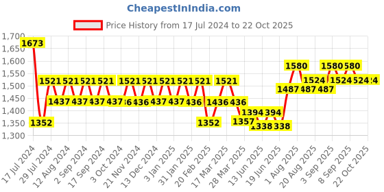 tatacliq.com Chidiyaa Black Hand Printed Blouse chidiyaa Price History Graph from 17 Jul 2024 to 21 Oct 2025
