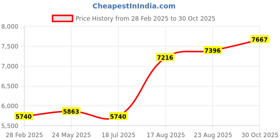 tatacliq.com Chidiyaa Black Jugni Collection Mahrosh Handprinted Mashru Silk Kurta Set With Pant chidiyaa Price History Graph from 28 Feb 2025 to 30 Oct 2025
