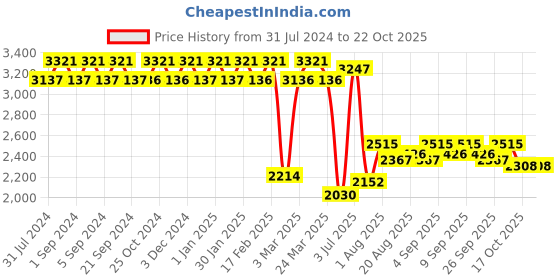 tatacliq.com Chidiyaa Black Juhi Mogra Sona Brocade Blouse chidiyaa Price History Graph from 31 Jul 2024 to 22 Oct 2025