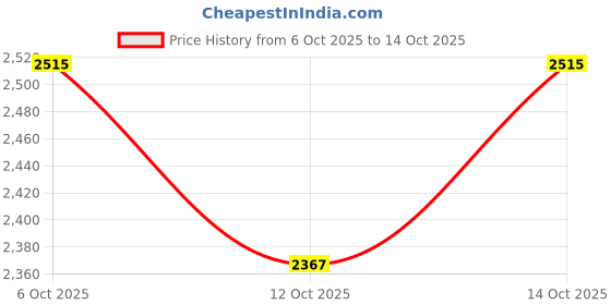 tatacliq.com Chidiyaa Black Juhi Mogra Sona Brocade Blouse chidiyaa Price History Graph from 6 Oct 2025 to 14 Oct 2025