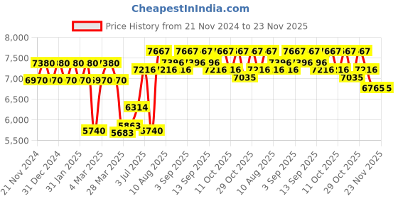 tatacliq.com Chidiyaa Black Kaali Brahmi Handwoven Linen Saree chidiyaa Price History Graph from 21 Nov 2024 to 22 Nov 2025