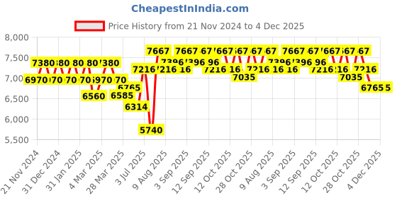 tatacliq.com Chidiyaa Black Kaali Kalavati Handwoven Linen Saree chidiyaa Price History Graph from 21 Nov 2024 to 4 Dec 2025