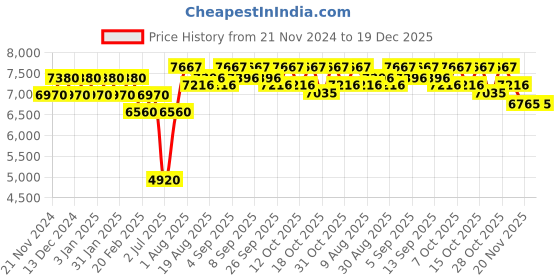 tatacliq.com Chidiyaa Black Kaali Maheshwari Handwoven Linen Saree chidiyaa Price History Graph from 21 Nov 2024 to 18 Dec 2025