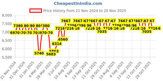 tatacliq.com Chidiyaa Black Kaali Vajrangi Handwoven Linen Saree chidiyaa Price History Graph from 21 Nov 2024 to 19 Nov 2025