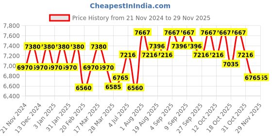 tatacliq.com Chidiyaa Black Kaali Virupakshi Handwoven Linen Saree chidiyaa Price History Graph from 21 Nov 2024 to 28 Nov 2025