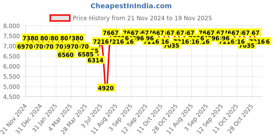 tatacliq.com Chidiyaa Black Kaali Yogini Handwoven Linen Saree chidiyaa Price History Graph from 21 Nov 2024 to 19 Nov 2025