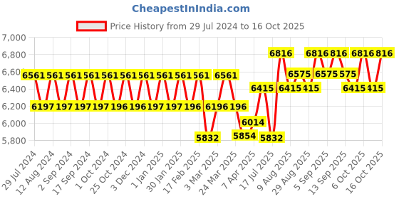 tatacliq.com Chidiyaa Black Manjari Zari Pure Handwoven Linen Saree chidiyaa Price History Graph from 29 Jul 2024 to 16 Oct 2025