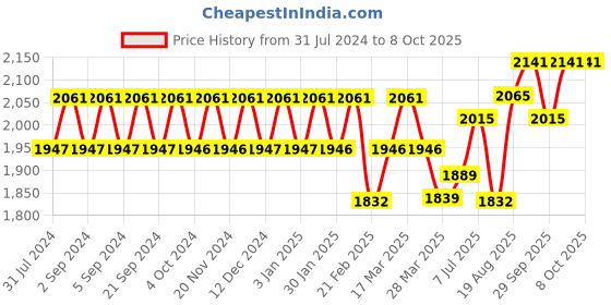 tatacliq.com Chidiyaa Black Moon Block Printed Shirt chidiyaa Price History Graph from 31 Jul 2024 to 8 Oct 2025