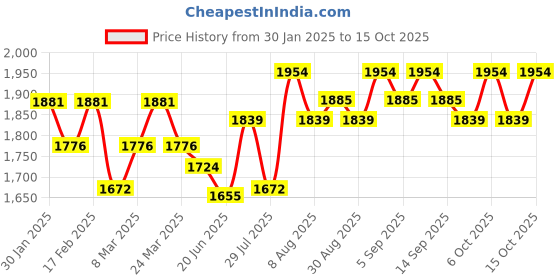 tatacliq.com Chidiyaa Black Soil Amber Horizon Blockprinted Cotton Top chidiyaa Price History Graph from 30 Jan 2025 to 15 Oct 2025