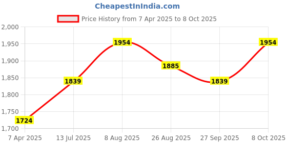 tatacliq.com Chidiyaa Black Soil Amber Horizon Blockprinted Cotton Top chidiyaa Price History Graph from 7 Apr 2025 to 8 Oct 2025