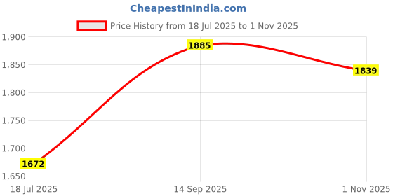 tatacliq.com Chidiyaa Black Soil Amber Horizon Blockprinted Cotton Top chidiyaa Price History Graph from 18 Jul 2025 to 1 Nov 2025