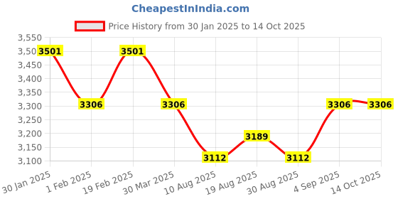tatacliq.com Chidiyaa Black Soil Blush of Dusk Blockprinted Cotton Saree chidiyaa Price History Graph from 30 Jan 2025 to 14 Oct 2025