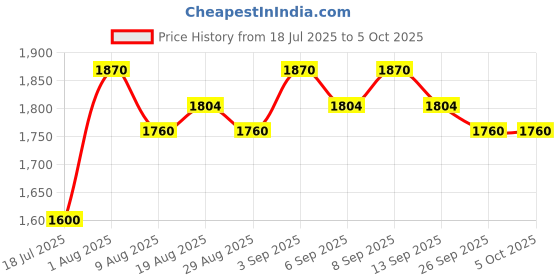 tatacliq.com Chidiyaa Black Soil Firelight Glow Abstract Regular Fit Pant chidiyaa Price History Graph from 18 Jul 2025 to 5 Oct 2025