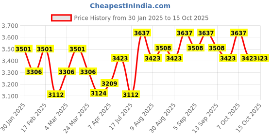 tatacliq.com Chidiyaa Black Soil Raindrop Blockprinted Cotton Saree chidiyaa Price History Graph from 30 Jan 2025 to 15 Oct 2025