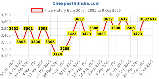 tatacliq.com Chidiyaa Black Soil Song of Soil Blockprinted Cotton Saree chidiyaa Price History Graph from 30 Jan 2025 to 7 Oct 2025
