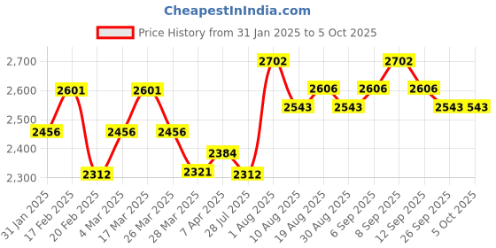 tatacliq.com Chidiyaa Black Soil Threads of Earth Blockprinted Cotton Dress chidiyaa Price History Graph from 31 Jan 2025 to 4 Oct 2025