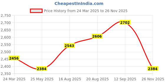 tatacliq.com Chidiyaa Black Soil Threads of Earth Blockprinted Cotton Dress chidiyaa Price History Graph from 24 Mar 2025 to 26 Nov 2025