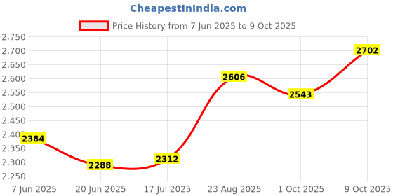 tatacliq.com Chidiyaa Black Soil Threads of Earth Blockprinted Cotton Dress chidiyaa Price History Graph from 7 Jun 2025 to 9 Oct 2025