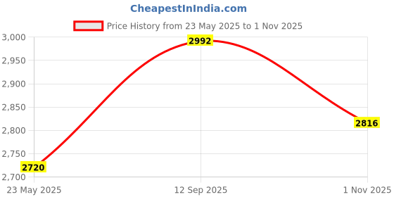 tatacliq.com Chidiyaa Black Soil Wildflower Whispers Blockprinted Cotton Dress chidiyaa Price History Graph from 23 May 2025 to 1 Nov 2025
