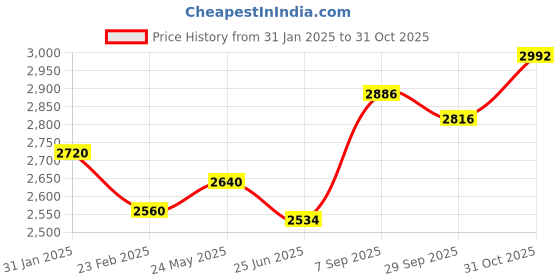 tatacliq.com Chidiyaa Black Soil Wildflower Whispers Blockprinted Cotton Dress chidiyaa Price History Graph from 31 Jan 2025 to 31 Oct 2025