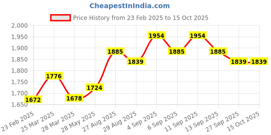 tatacliq.com Chidiyaa Black Soil Windsong Blockprinted Cotton Tunic chidiyaa Price History Graph from 23 Feb 2025 to 15 Oct 2025