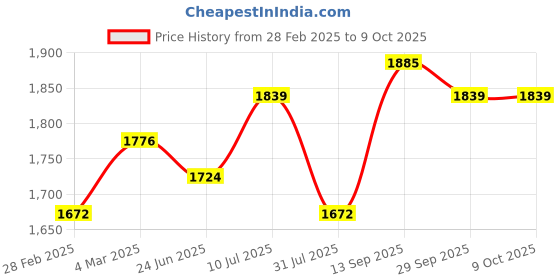 tatacliq.com Chidiyaa Black Soil Windsong Blockprinted Cotton Tunic chidiyaa Price History Graph from 28 Feb 2025 to 9 Oct 2025