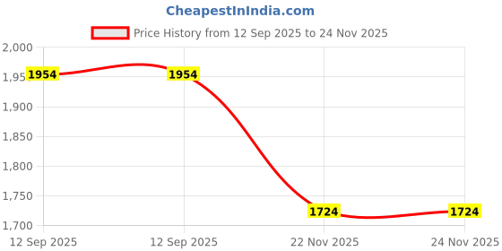 tatacliq.com Chidiyaa Black Soil Windsong Blockprinted Cotton Tunic chidiyaa Price History Graph from 12 Sep 2025 to 23 Nov 2025