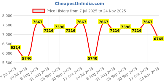 tatacliq.com Chidiyaa Black Stripe Handprinted Mashru Silk Kurta Set chidiyaa Price History Graph from 7 Jul 2025 to 24 Nov 2025