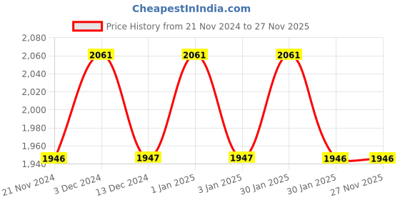 tatacliq.com Chidiyaa Black Tie-Up Mashru Silk Sahar Blouse chidiyaa Price History Graph from 21 Nov 2024 to 27 Nov 2025