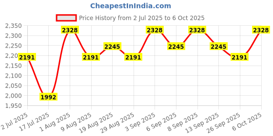 tatacliq.com Chidiyaa Black Where The Wind Blow Abstract Regular Fit Pant chidiyaa Price History Graph from 2 Jul 2025 to 6 Oct 2025