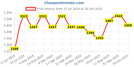 tatacliq.com Chidiyaa Black With Blue Strip Block Printed Crop Top chidiyaa Price History Graph from 27 Jul 2024 to 20 Oct 2025
