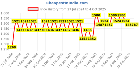 tatacliq.com Chidiyaa Black With Blue Strip Block Printed Crop Top chidiyaa Price History Graph from 27 Jul 2024 to 4 Oct 2025