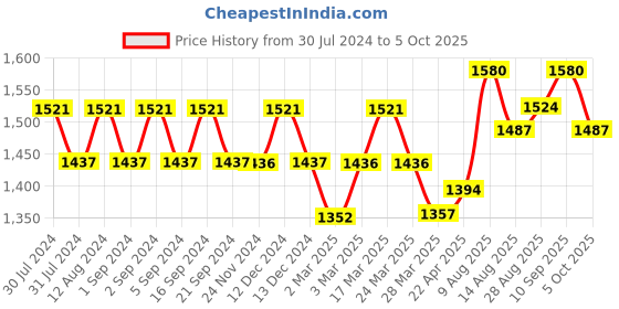 tatacliq.com Chidiyaa Black With Blue Strip Block Printed Crop Top chidiyaa Price History Graph from 30 Jul 2024 to 5 Oct 2025