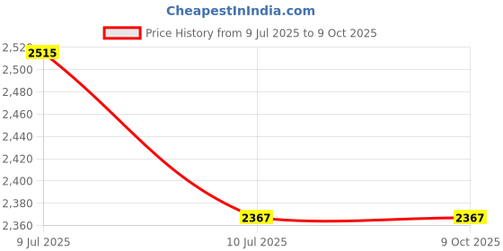 tatacliq.com Chidiyaa Black WWB Dusk Breeze Block Printed Regular Fit Kurti chidiyaa Price History Graph from 9 Jul 2025 to 7 Oct 2025