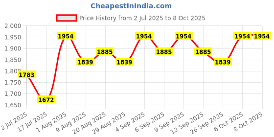 tatacliq.com Chidiyaa Black WWB Liquid Grace Block Printed Dupatta chidiyaa Price History Graph from 2 Jul 2025 to 7 Oct 2025