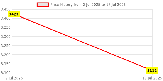 tatacliq.com Chidiyaa Black WWB Open Field Block Printed Saree chidiyaa Price History Graph from 2 Jul 2025 to 17 Jul 2025