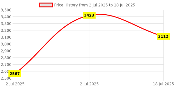tatacliq.com Chidiyaa Black WWB Quiet Shore Block Printed Saree chidiyaa Price History Graph from 2 Jul 2025 to 18 Jul 2025