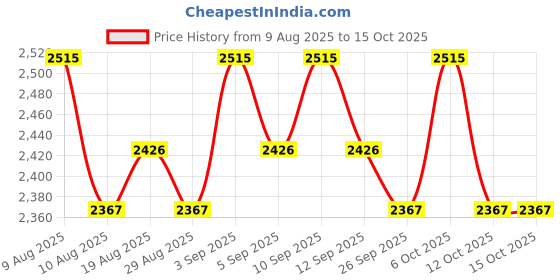 tatacliq.com Chidiyaa Black WWB Silky Blooms Block Printed Regular Fit Kurti chidiyaa Price History Graph from 9 Aug 2025 to 14 Oct 2025