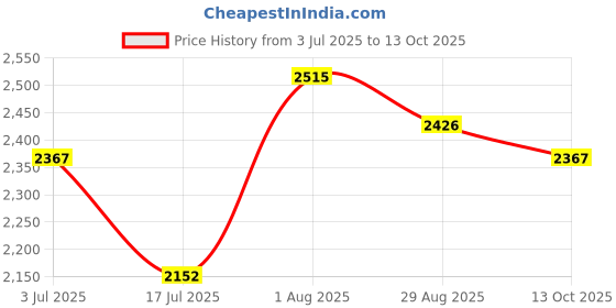 tatacliq.com Chidiyaa Black WWB Silky Blooms Block Printed Regular Fit Kurti chidiyaa Price History Graph from 3 Jul 2025 to 13 Oct 2025