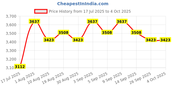 tatacliq.com Chidiyaa Black WWB Sweet Jasmine Block Printed Saree chidiyaa Price History Graph from 17 Jul 2025 to 4 Oct 2025